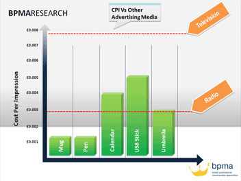 Promotional products v other advertising