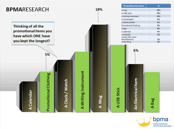 Promotional product kept longest