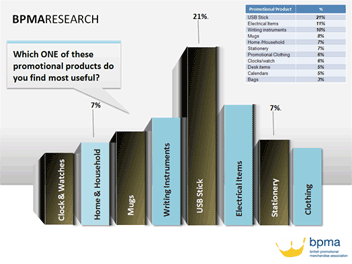 Most useful promotional product