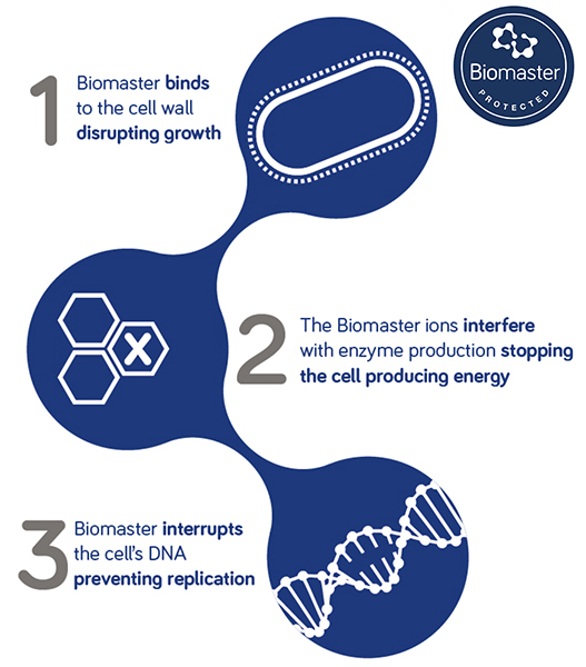 biomaster infgraphic