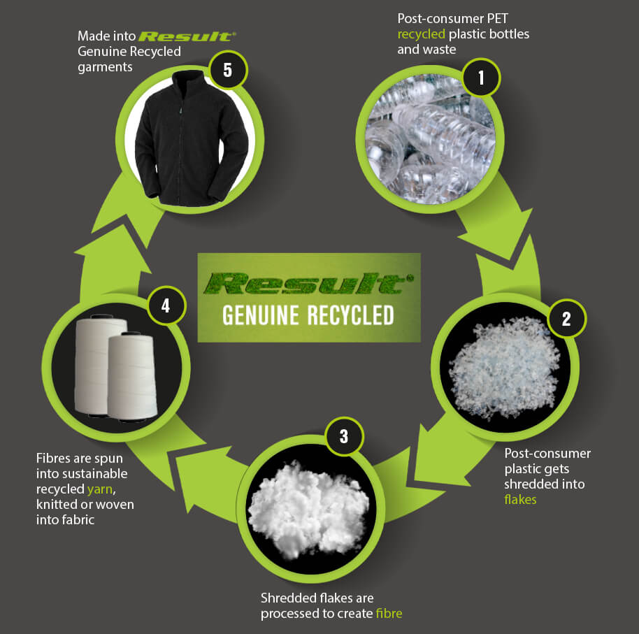 recycled_process_chart